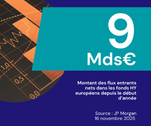 High Yield européen : une dynamique qui ne faiblit pas (La Française)